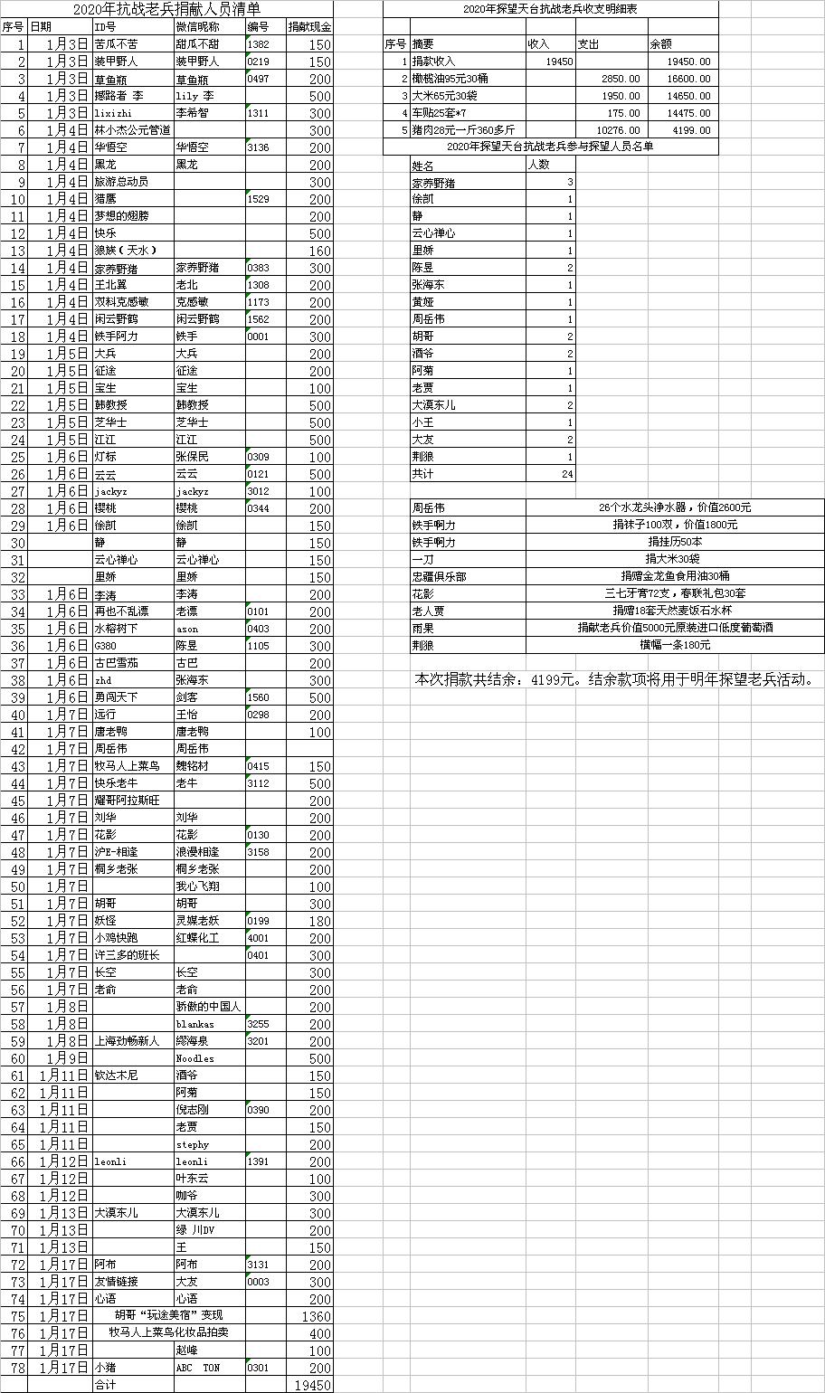 此次活动的探望人员、捐款捐物、和捐款使用的整体细目清单：